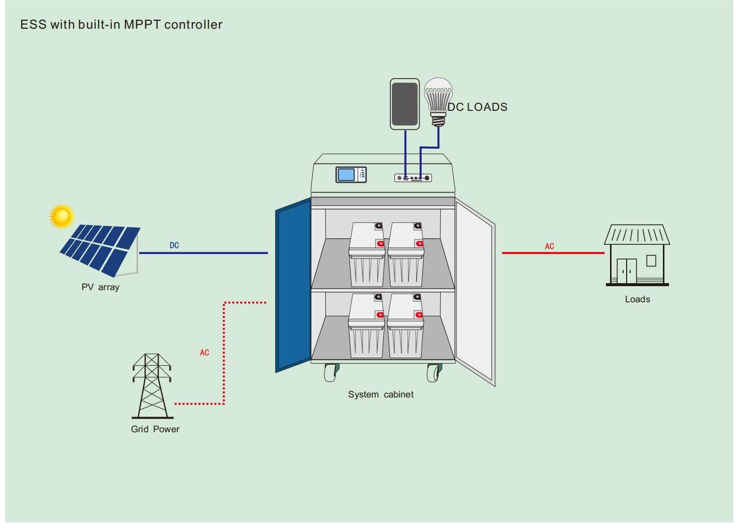 Onduleur solaire monophasé tout-en-un à haut rendement 3000W avec contrôleur MPPT intégré avec batteries